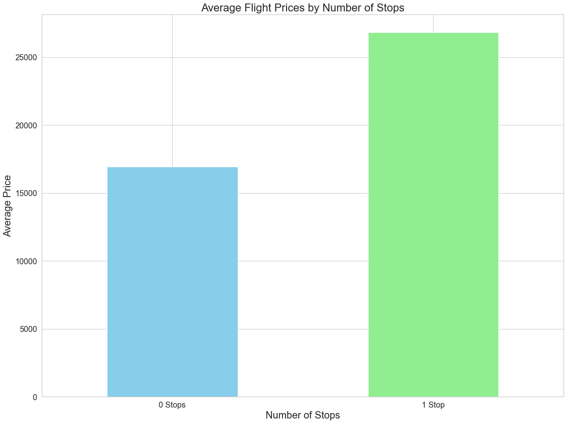 Prices by stops